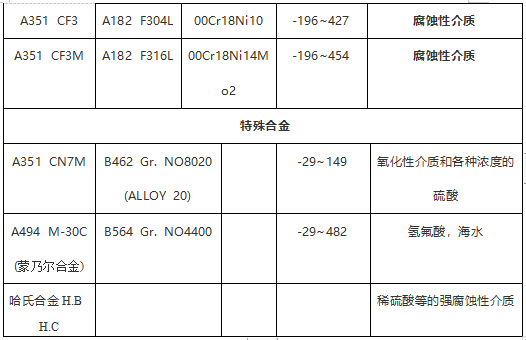 閥門常用ASTM材料鍛、鑄件對照表