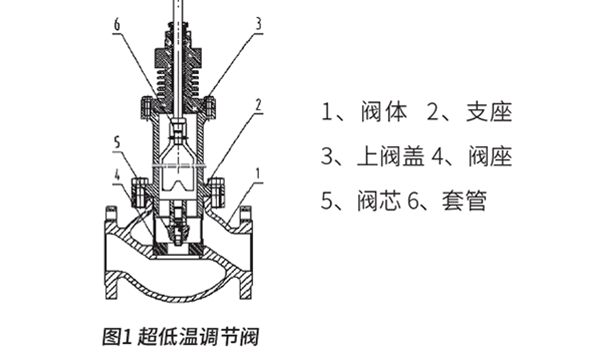 超低溫調(diào)節(jié)閥的設計與實驗