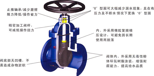 鑄鐵暗桿閘閥、軟密封閘閥、彈性座封閘閥